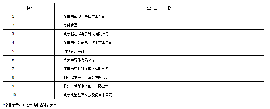 2020年中国半导体十大企业排名公布,增长数据喜人